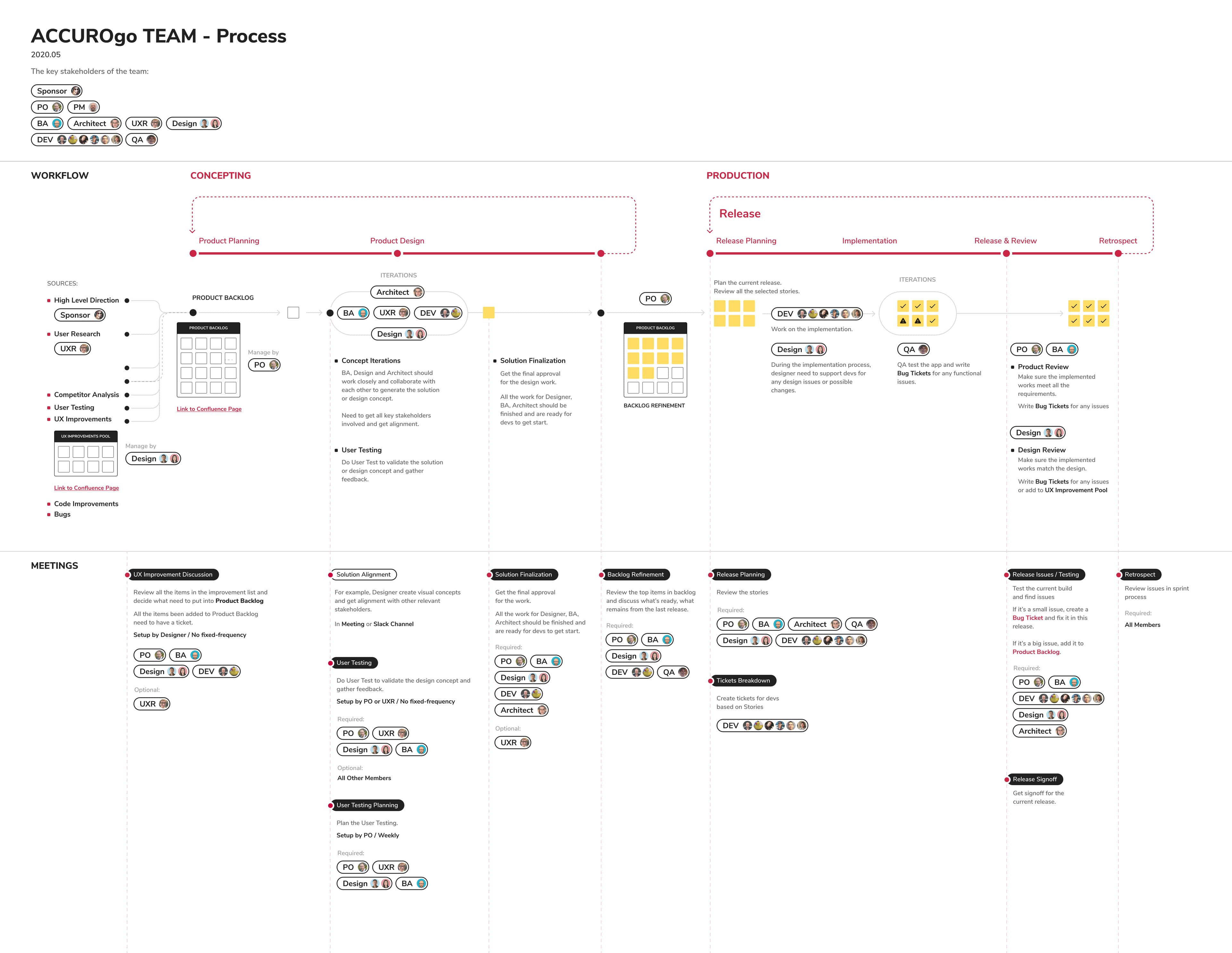 Cross-functional team workflow chart