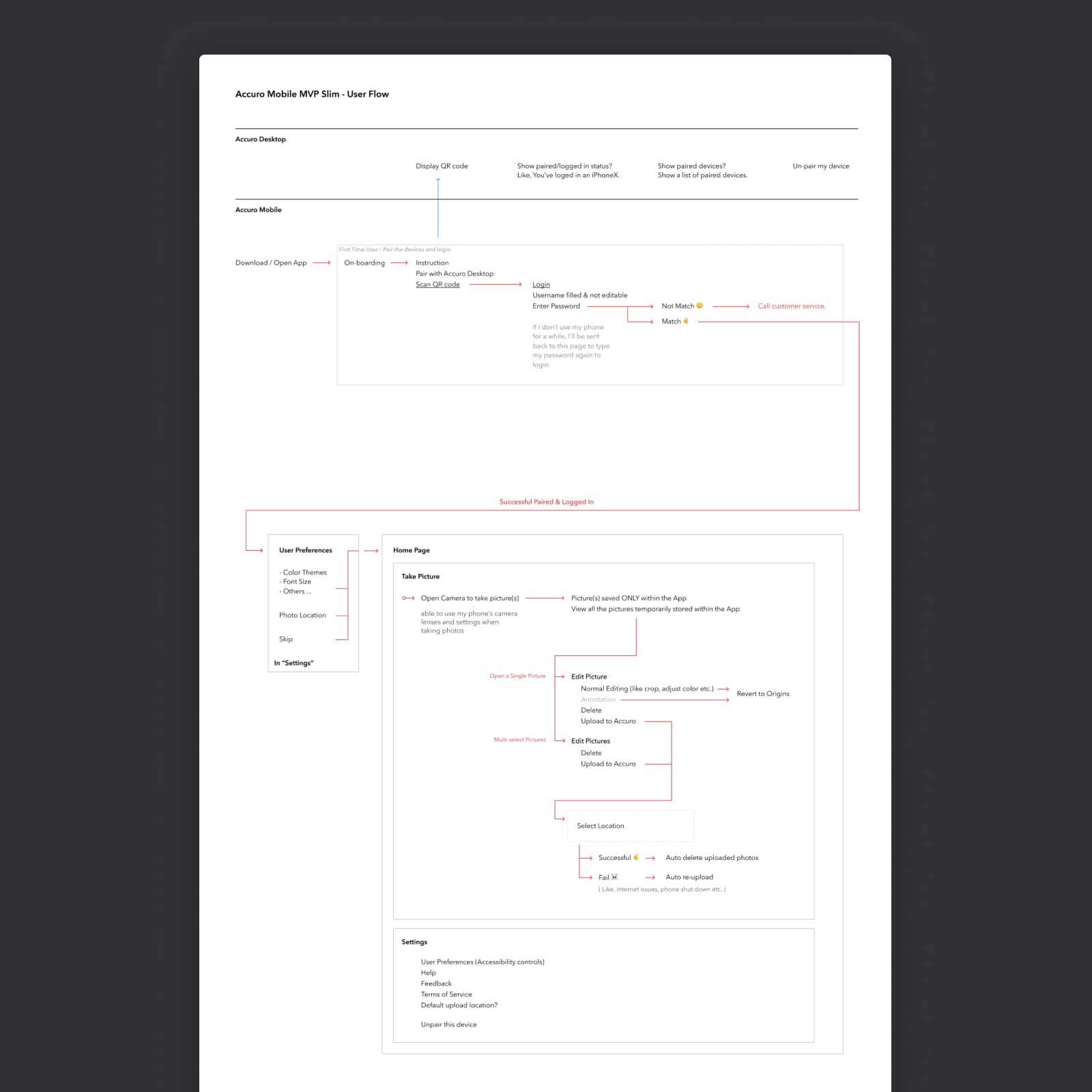 User flow diagram